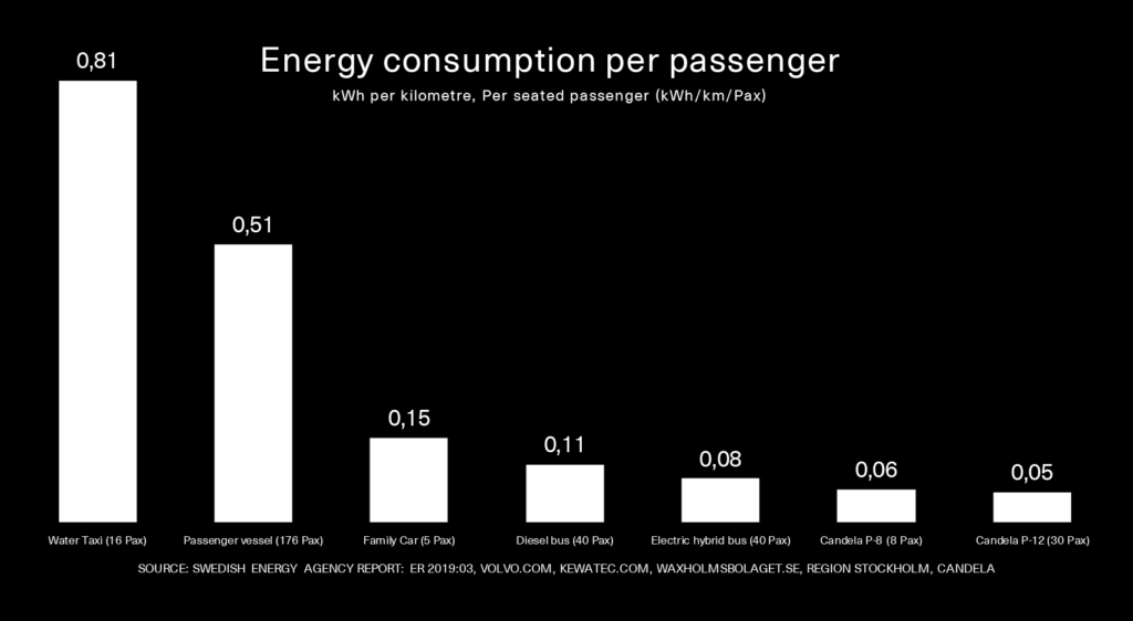 Vergleich der Energieverbräuche im öffentlichen Verkehr WonB v3