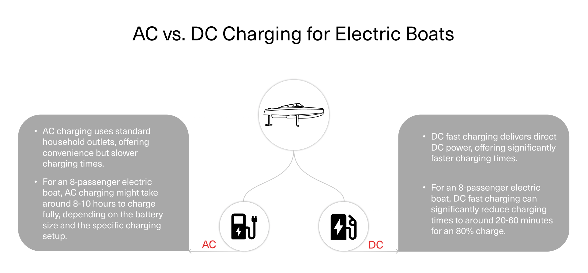 AC vs. DC Charging for Electric Boats
