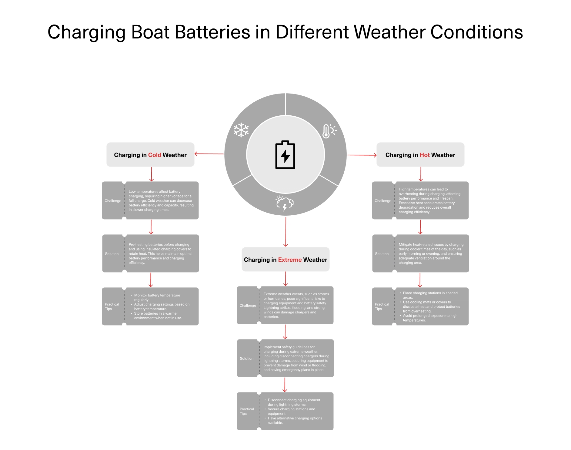 How to Charge Your Electric Boat in Different Climates