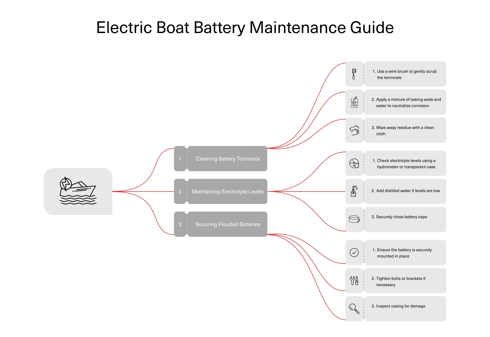 Electric Boat Battery Life Maintenance Guide