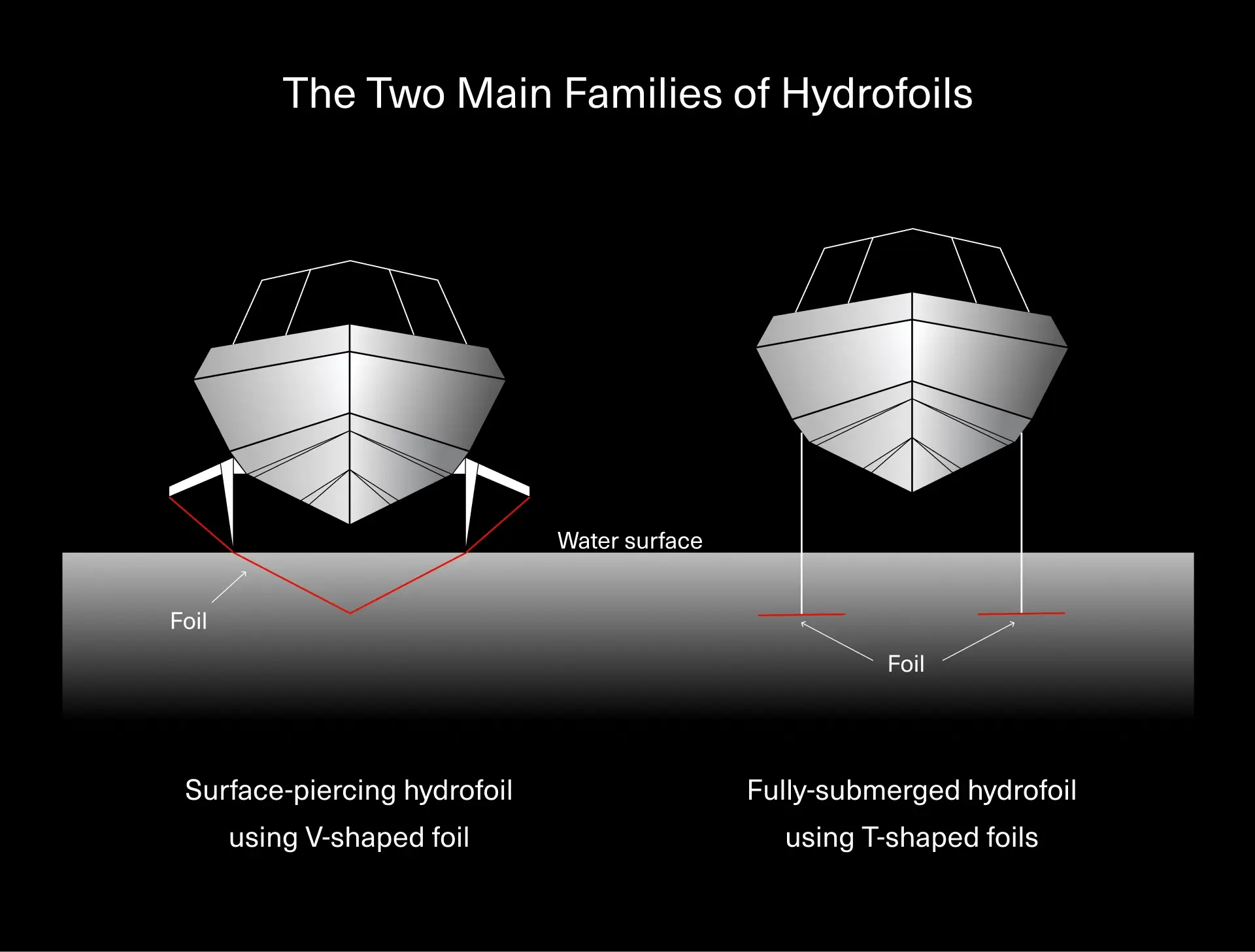 Two main falimies of hydrofoils
