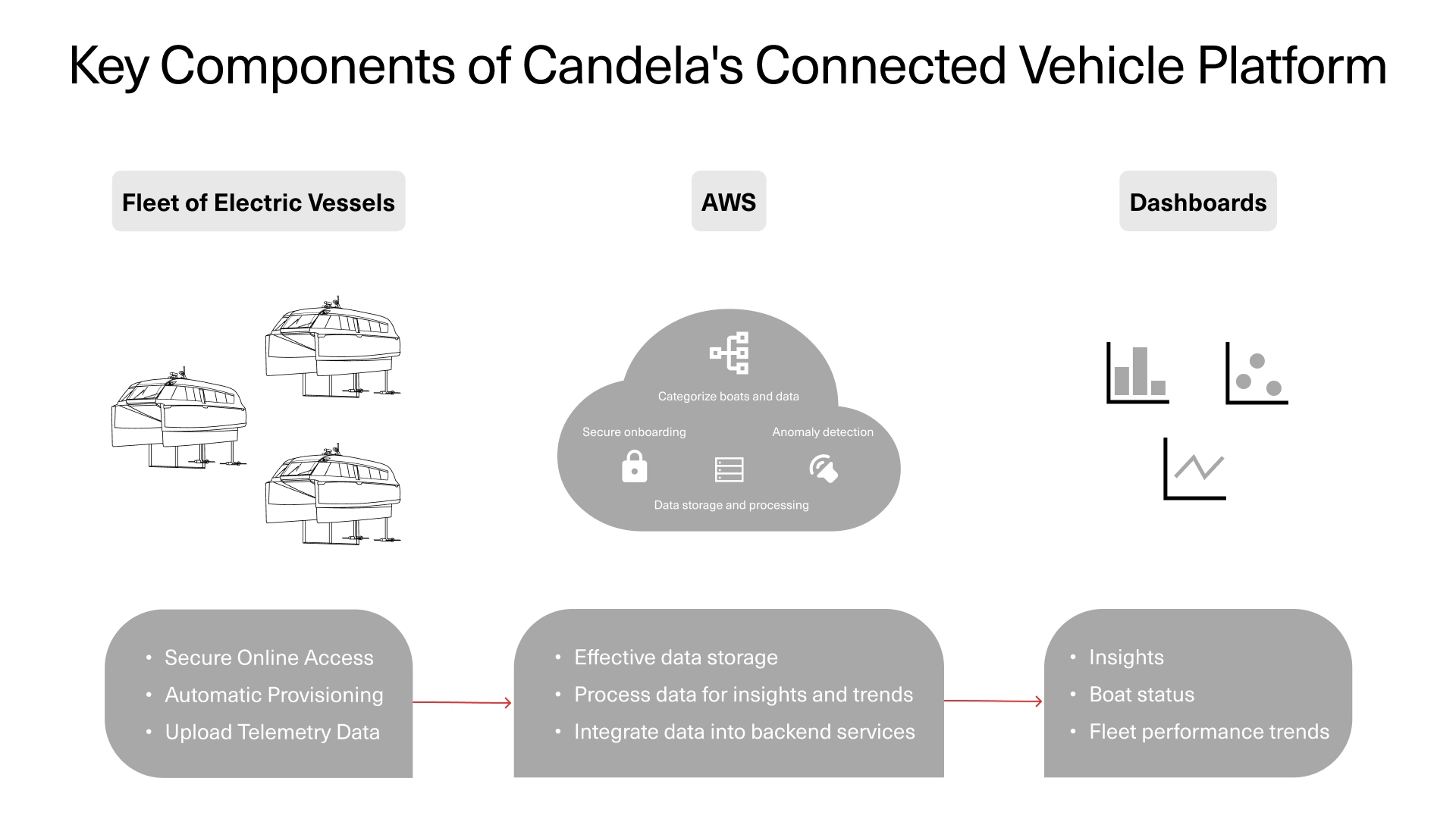 Key Componenets of Candela's Connected Vehicle Platform